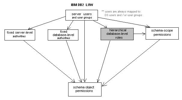 SoftTree Blog - Comparison of Database Security Models